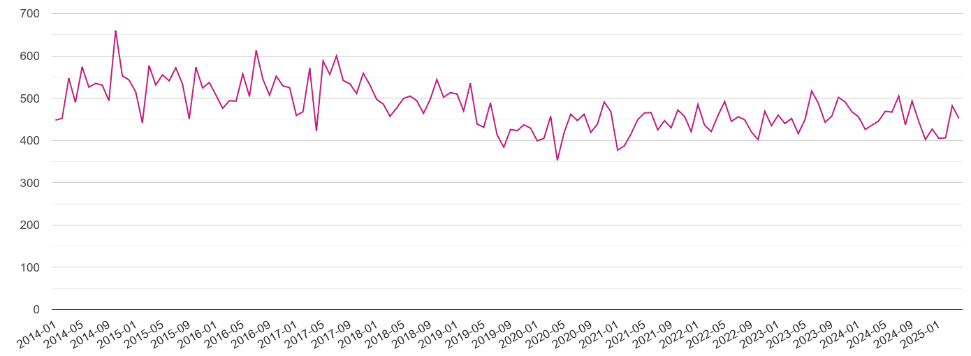 North London criminal damage and arson crime volume