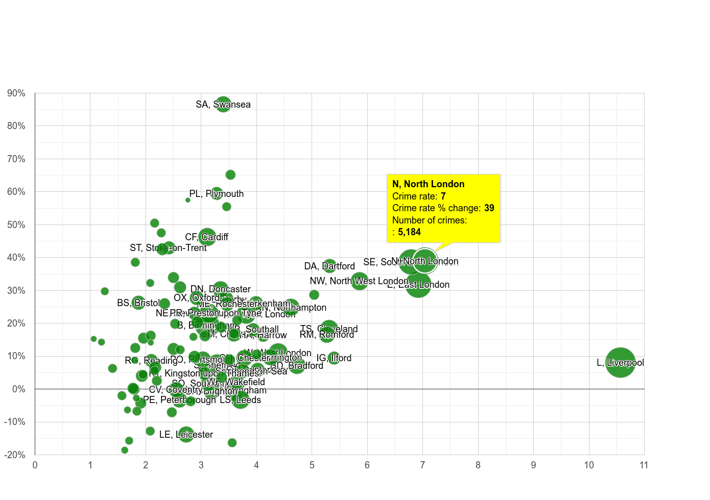 North London drugs crime rate compared to other areas