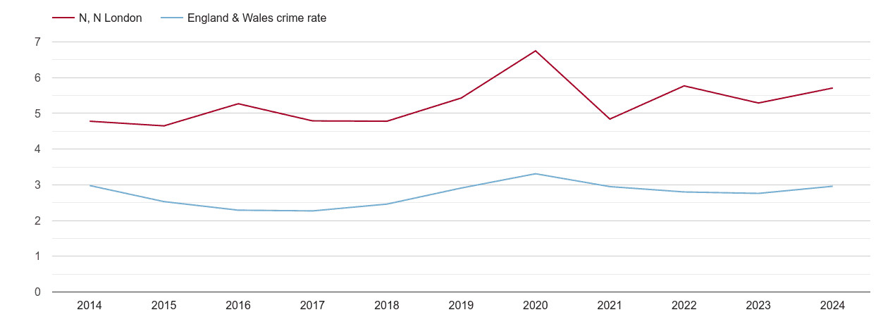 North London drugs crime rate