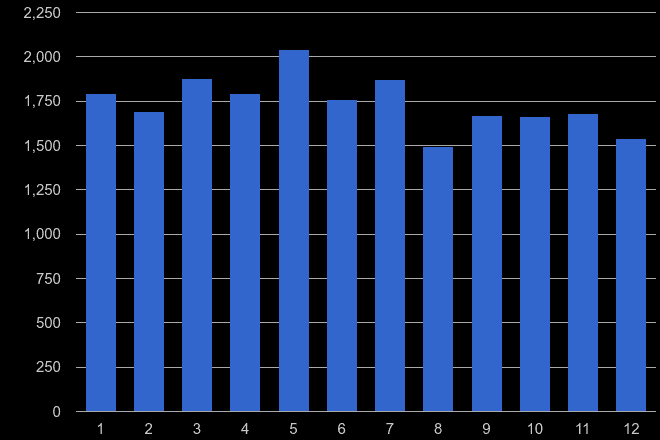 North London drugs crime seasonality