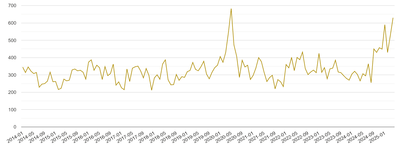 North London drugs crime volume