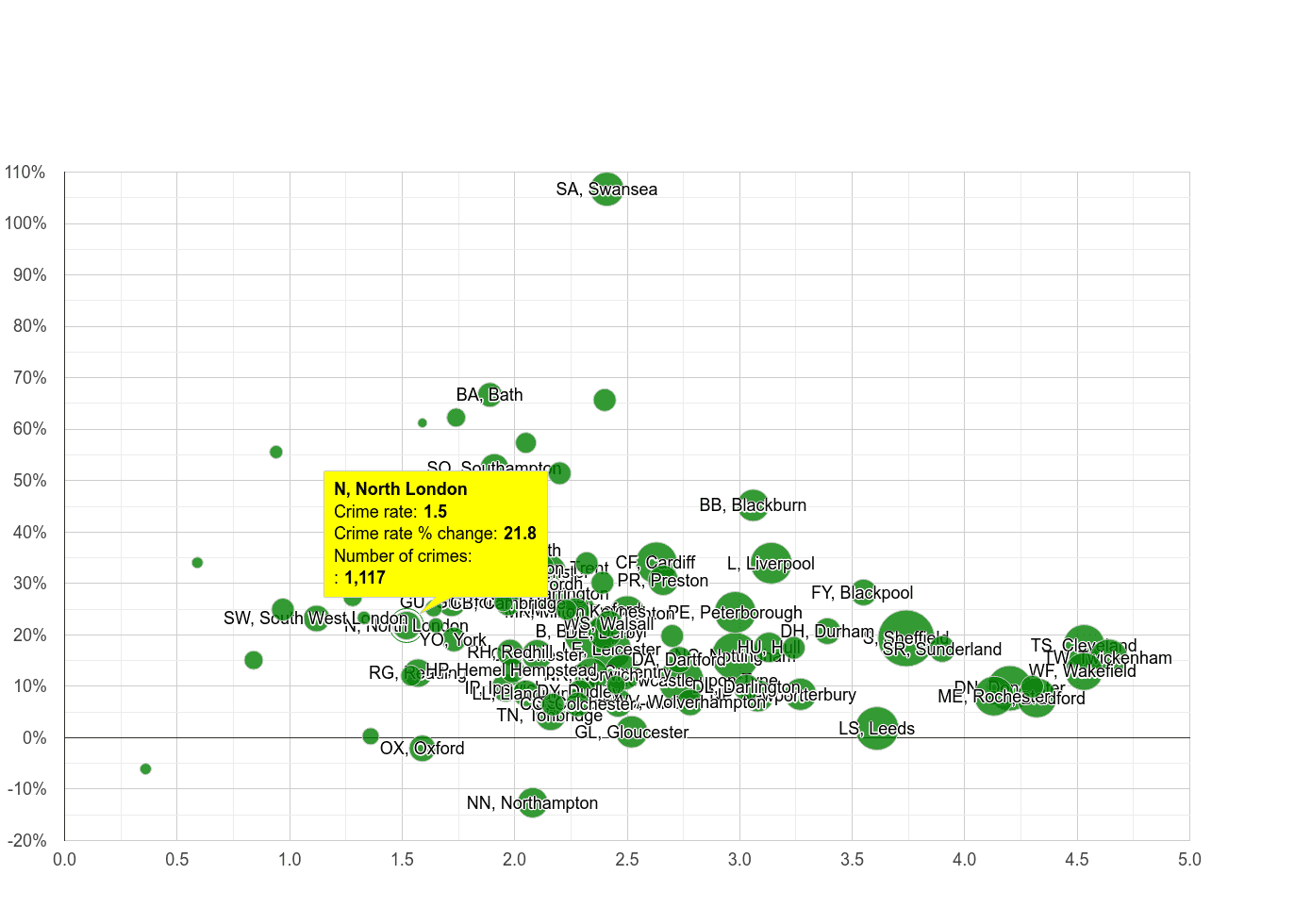 North London other crime rate compared to other areas