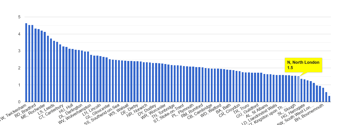 North London other crime rate rank