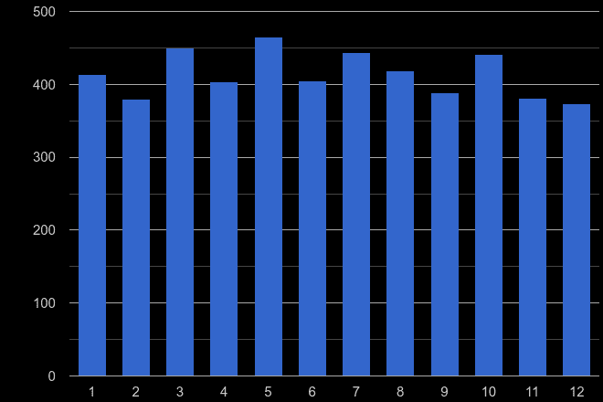 North London other crime seasonality
