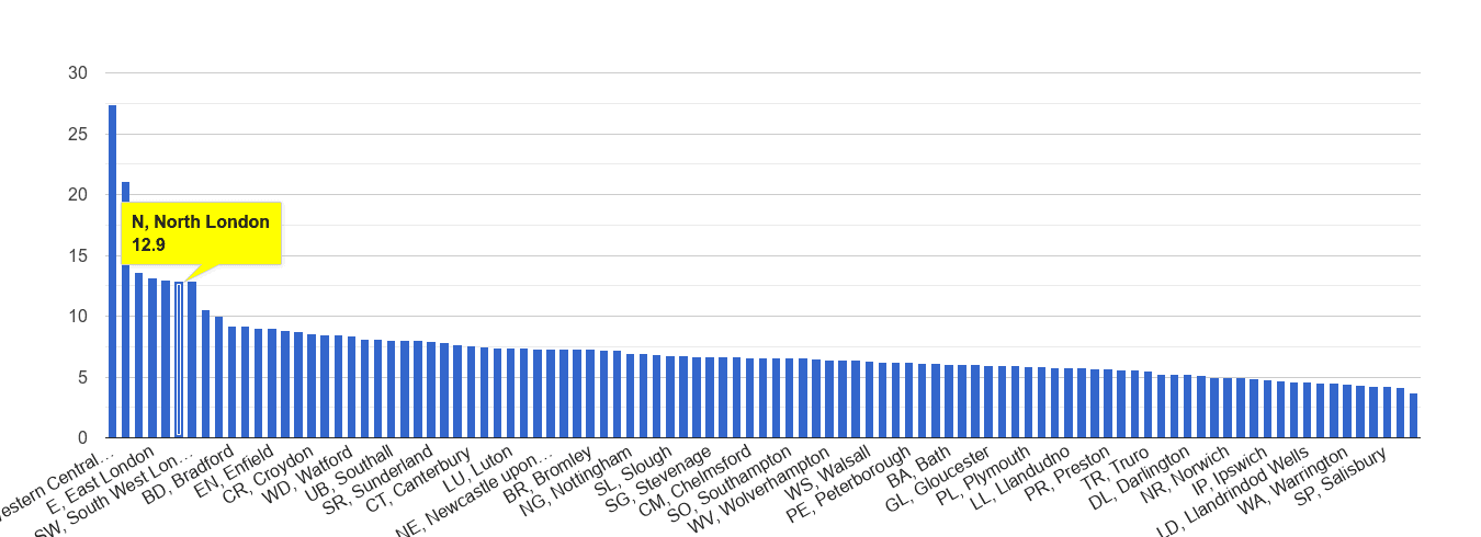 North London other theft crime rate rank