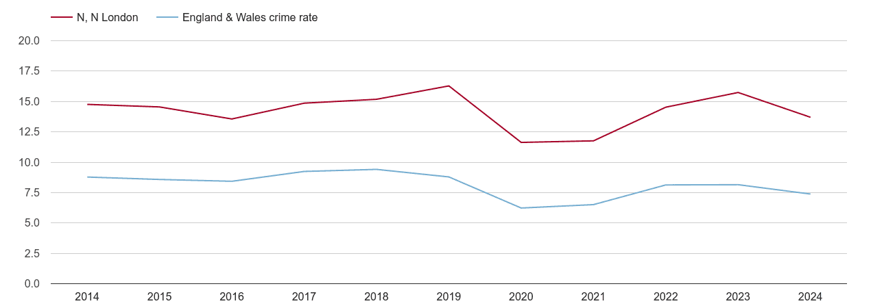 North London other theft crime rate