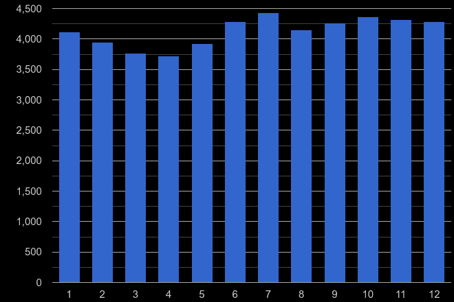 North London other theft crime seasonality