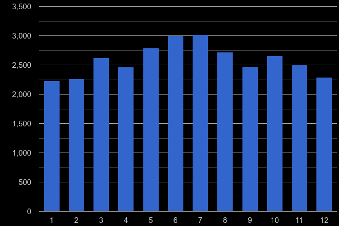 North London public order crime seasonality