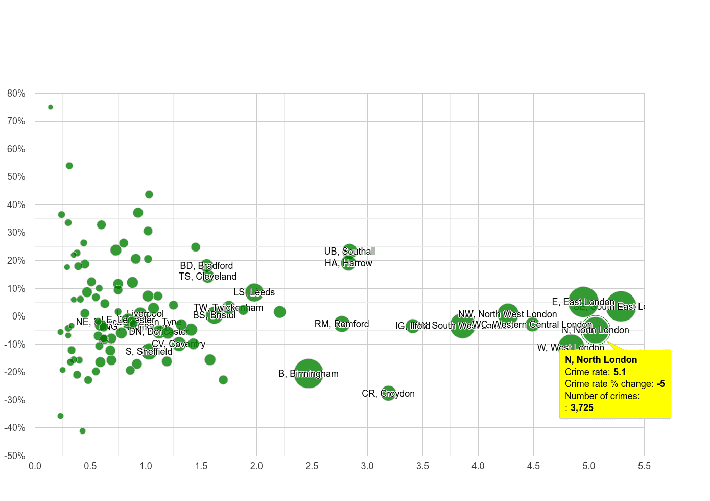 North London robbery crime rate compared to other areas
