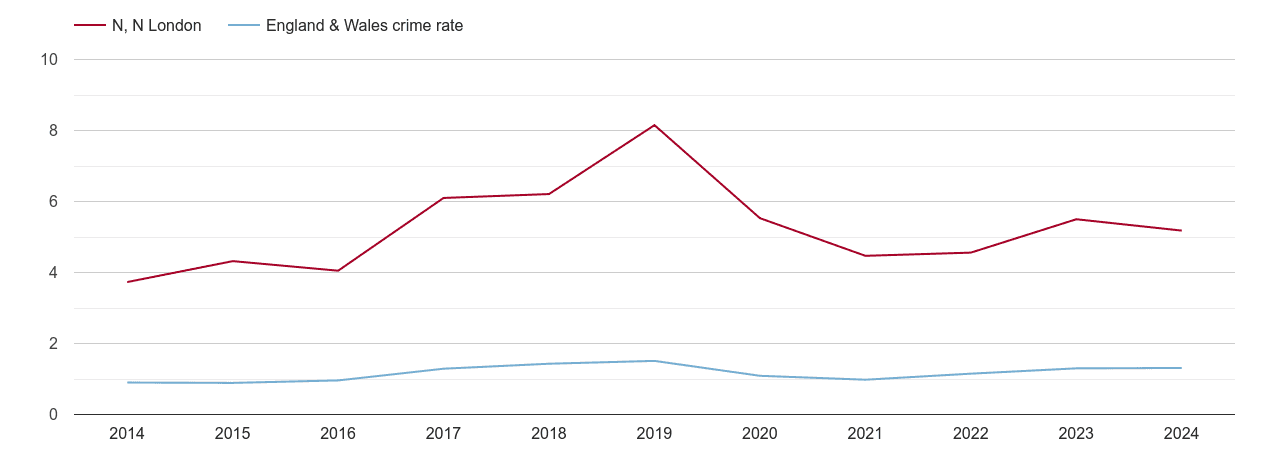 North London robbery crime rate
