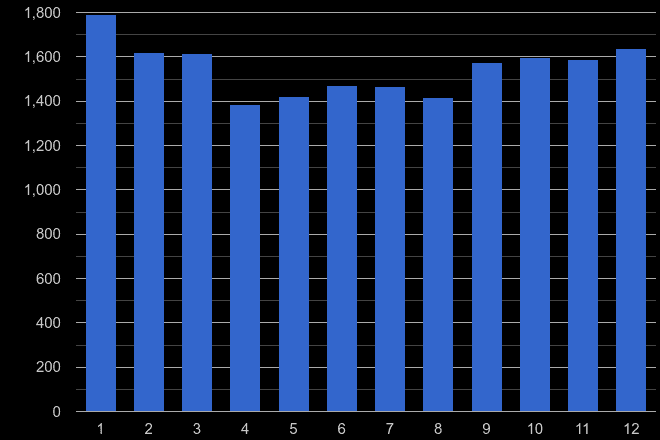 North London robbery crime seasonality