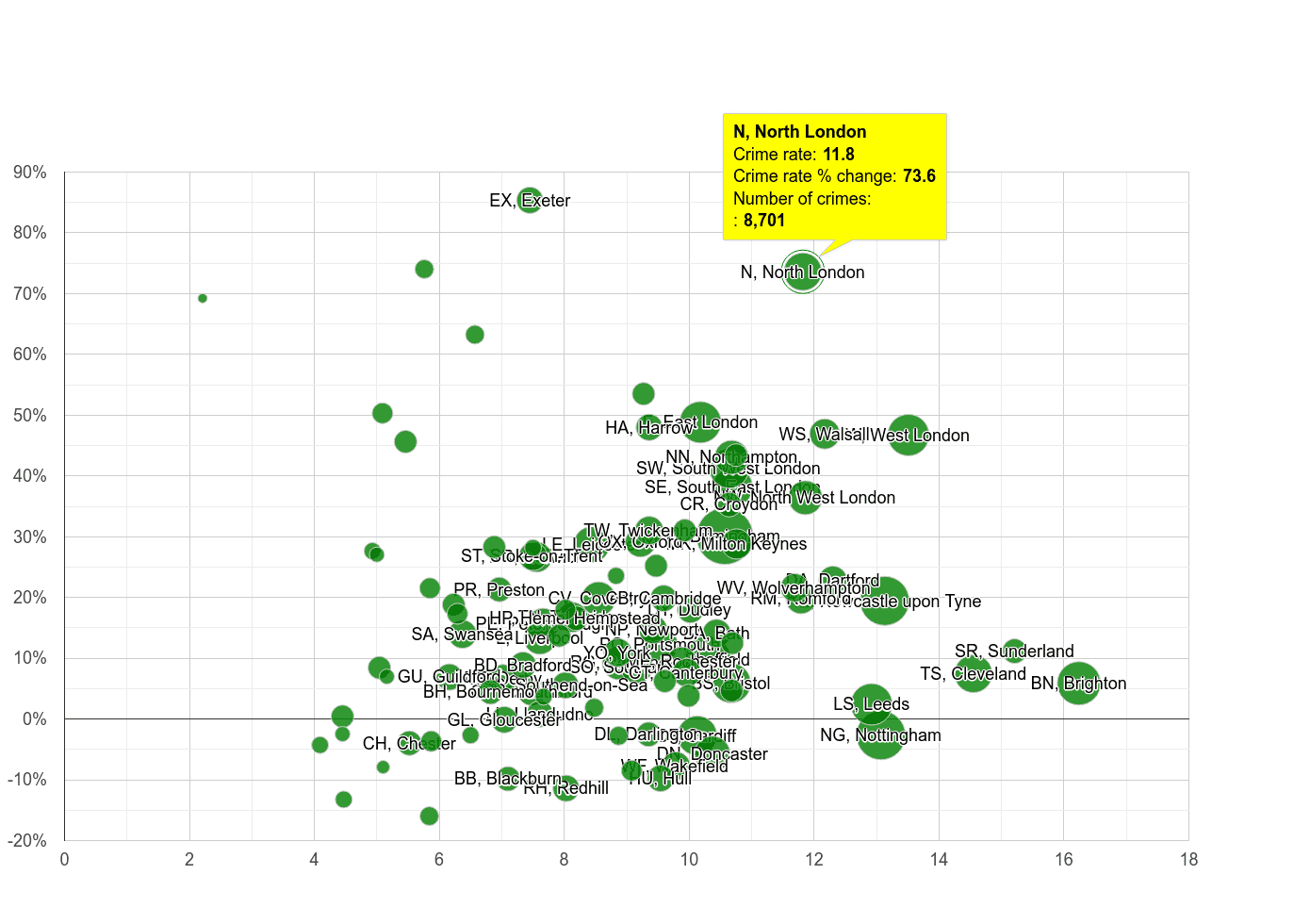 North London shoplifting crime rate compared to other areas
