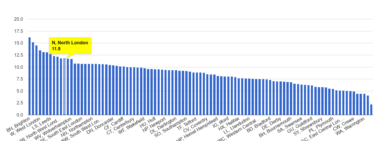 North London shoplifting crime rate rank