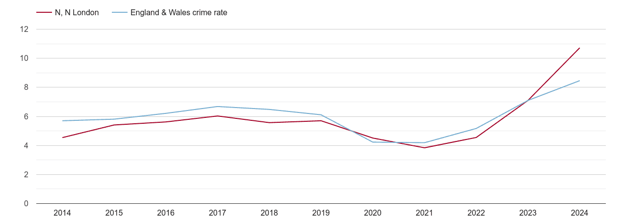 North London shoplifting crime rate