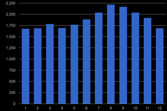 North London shoplifting crime seasonality
