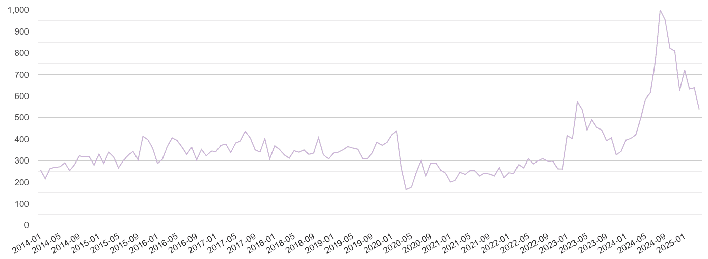North London shoplifting crime volume