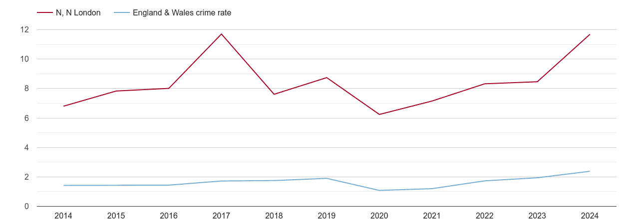 North London theft from the person crime rate