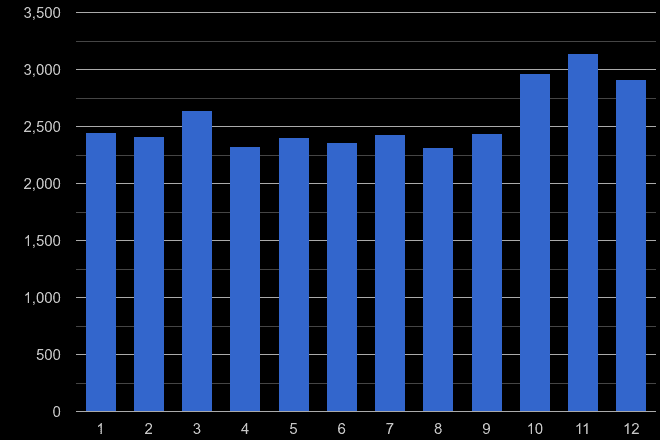North London theft from the person crime seasonality