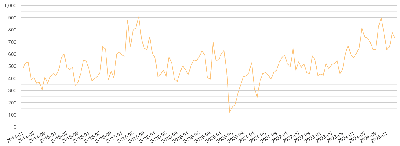 North London theft from the person crime volume