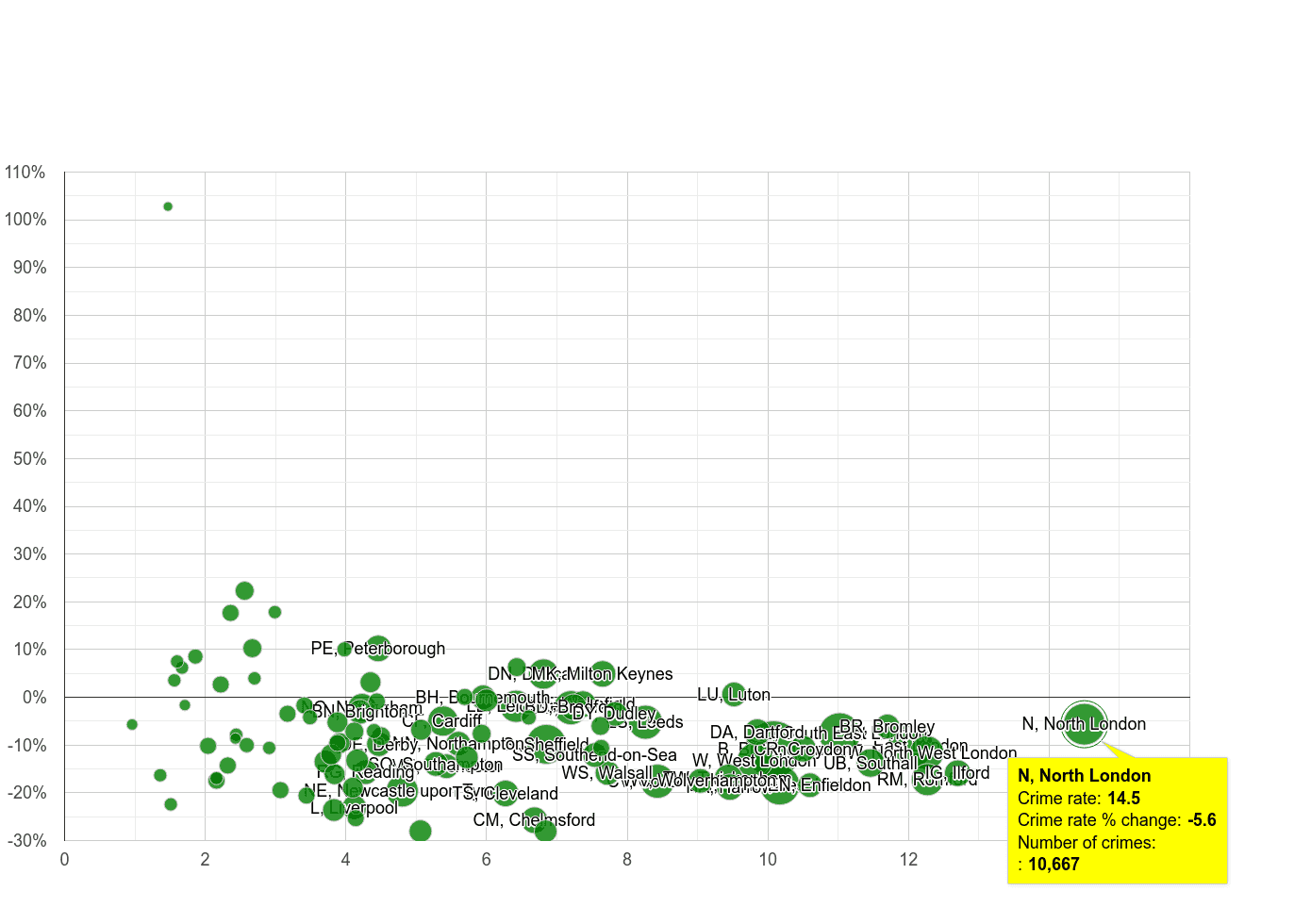 North London vehicle crime rate compared to other areas