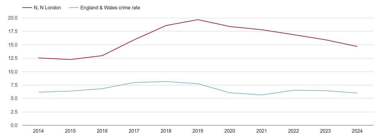 North London vehicle crime rate