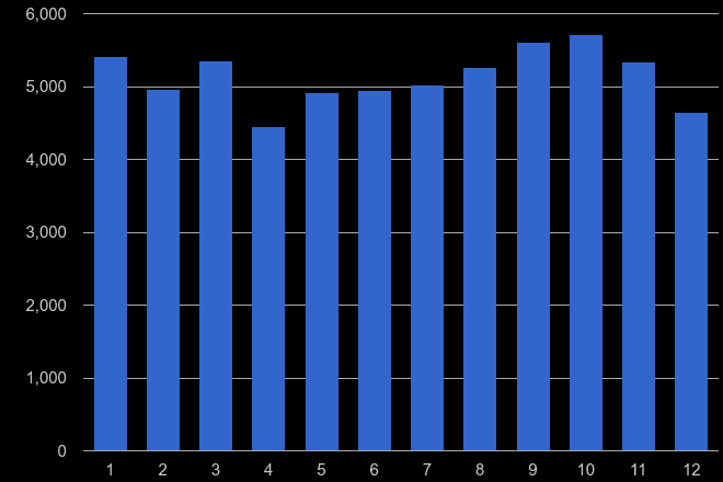 North London vehicle crime seasonality