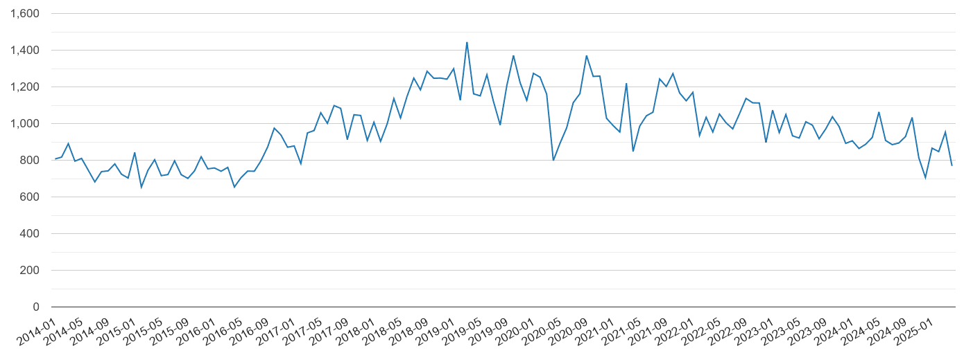 North London vehicle crime volume