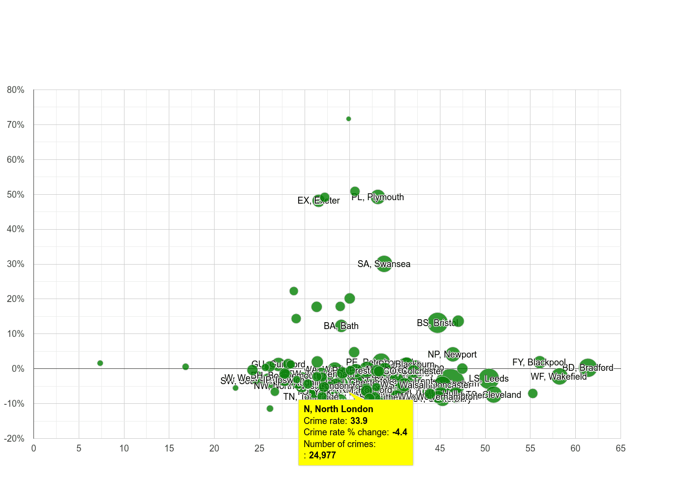 North London violent crime rate compared to other areas