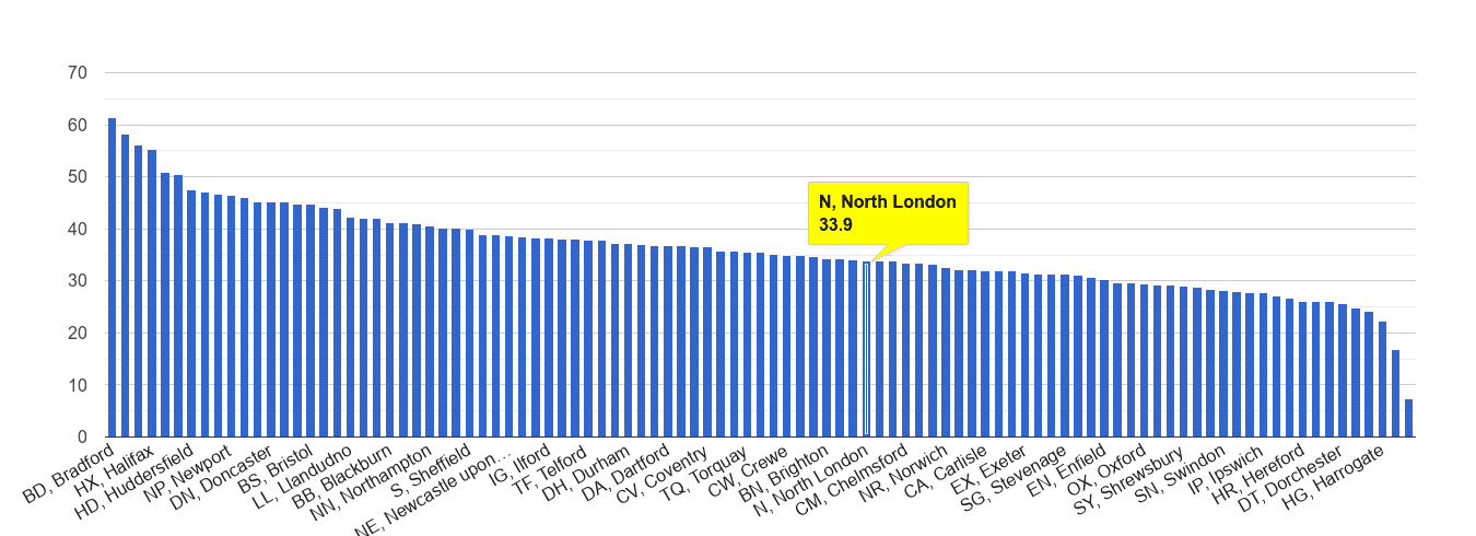 North London violent crime rate rank
