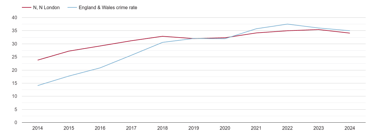 North London violent crime rate