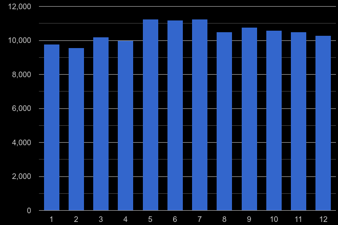 North London violent crime seasonality