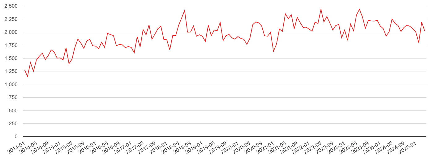 North London violent crime volume