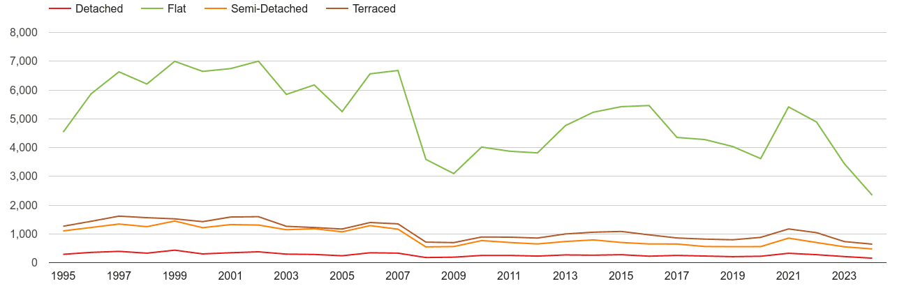 North West London annual sales of houses and flats