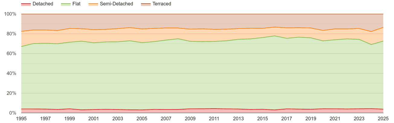 North West London annual sales share of houses and flats