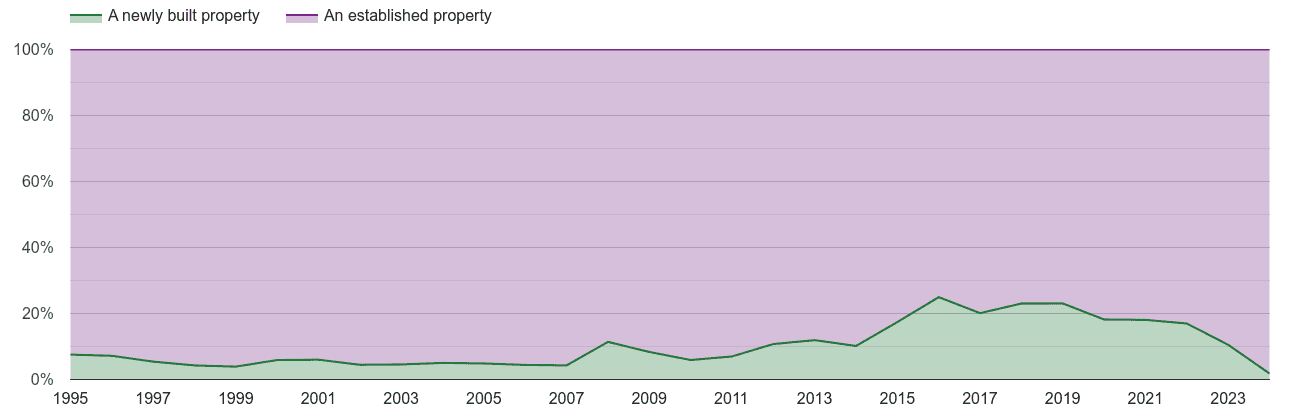 North West London annual sales share of new homes and older homes