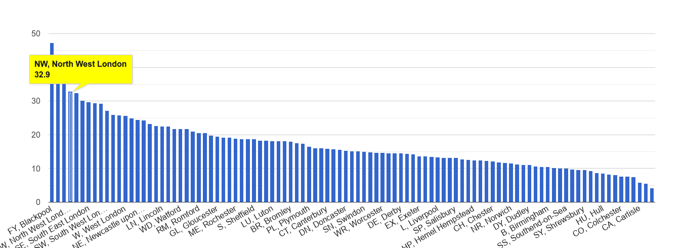 North West London antisocial behaviour crime rate rank