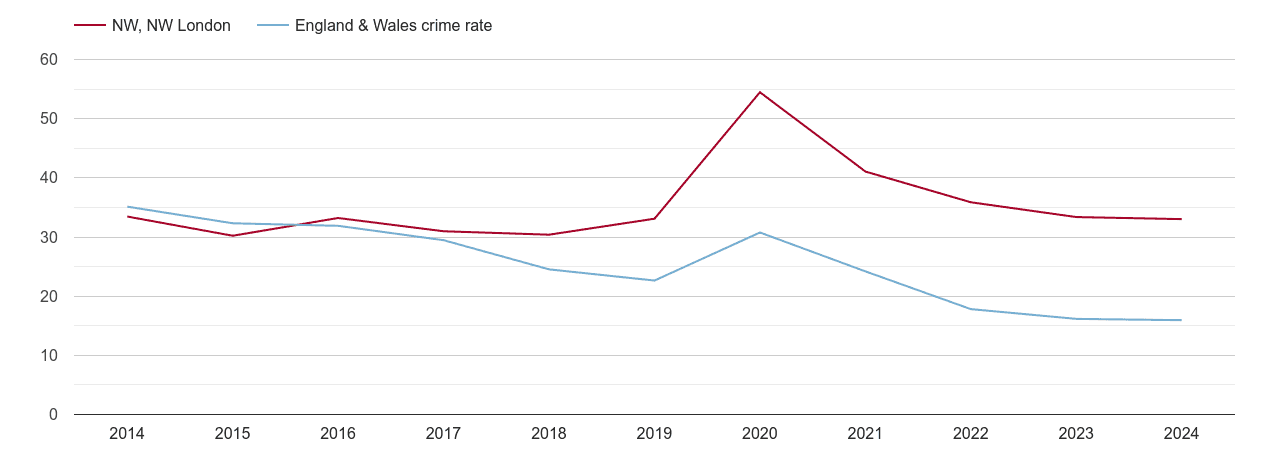 North West London antisocial behaviour crime rate