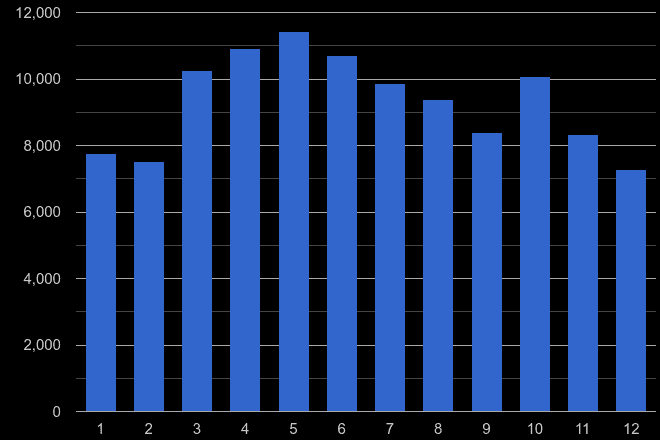 North West London antisocial behaviour crime seasonality