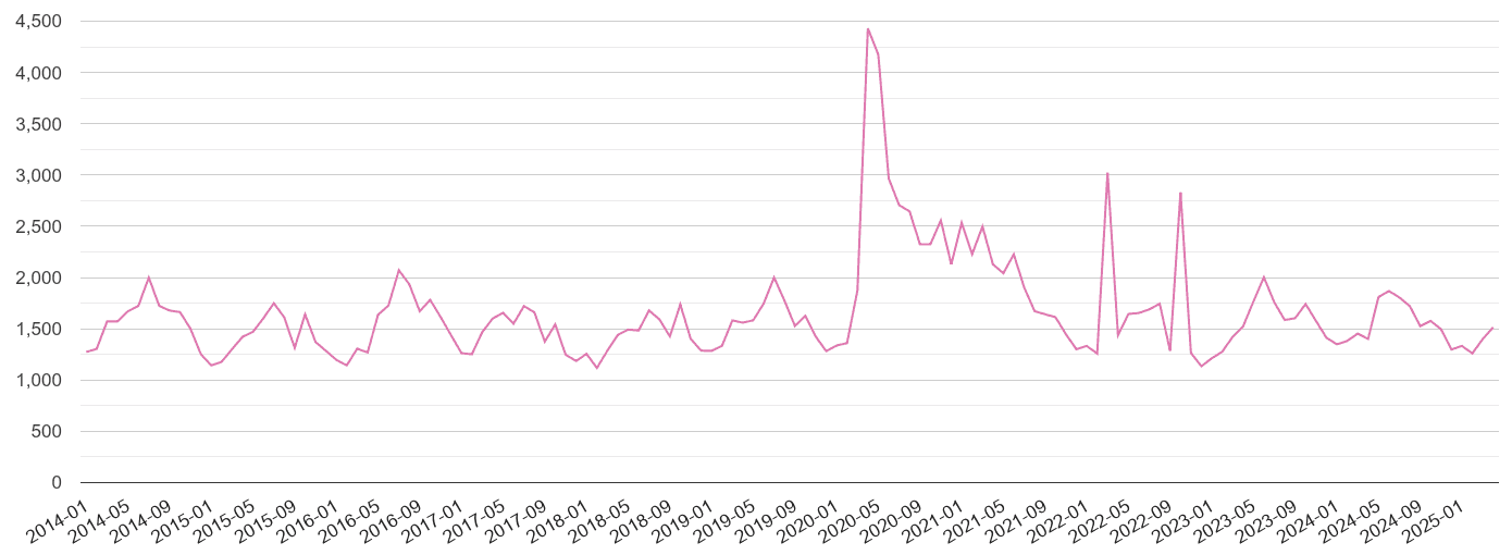 North West London antisocial behaviour crime volume