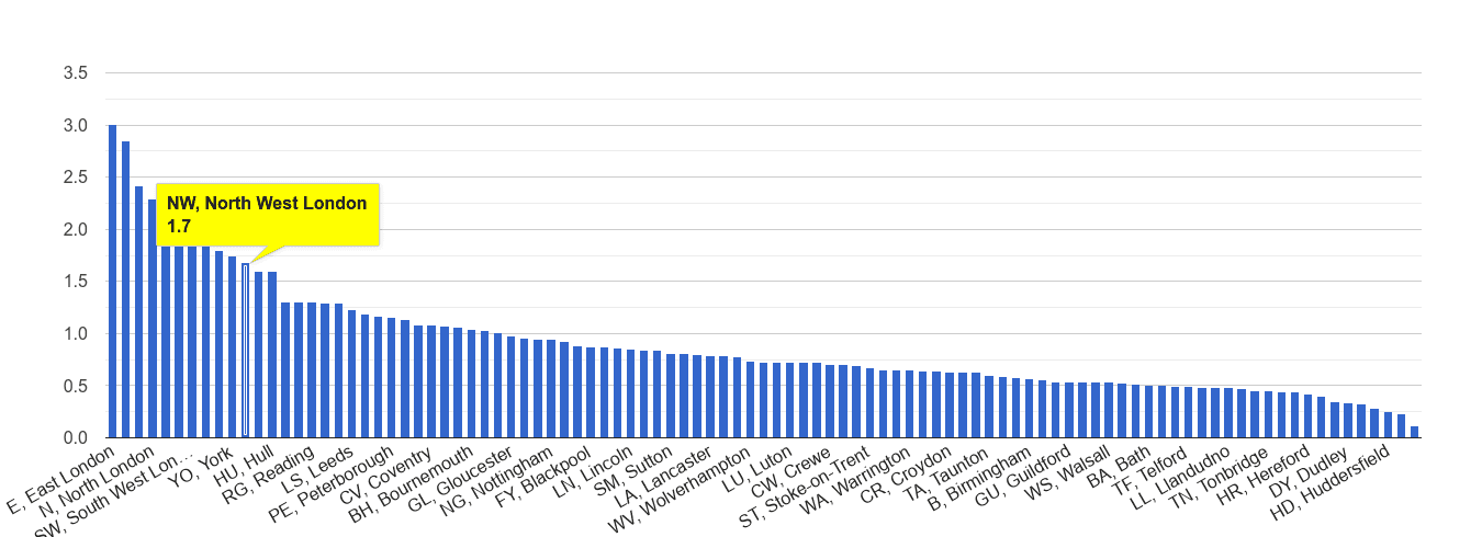North West London bicycle theft crime rate rank