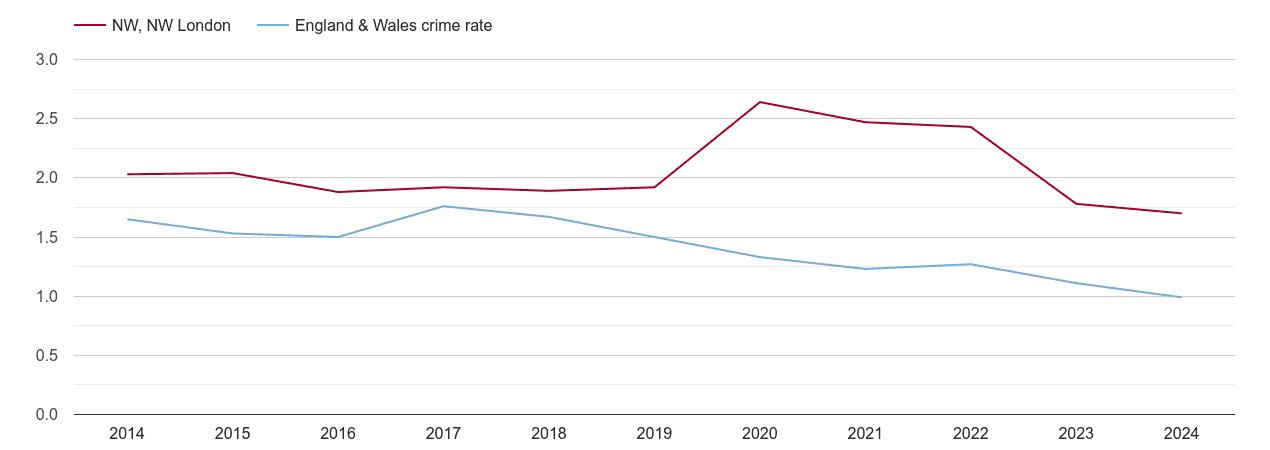 North West London bicycle theft crime rate