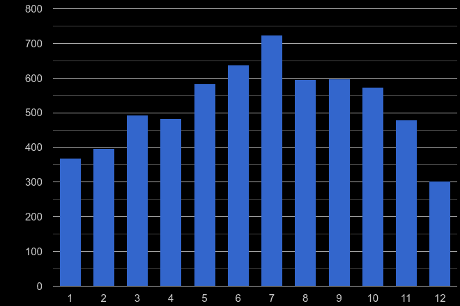 North West London bicycle theft crime seasonality