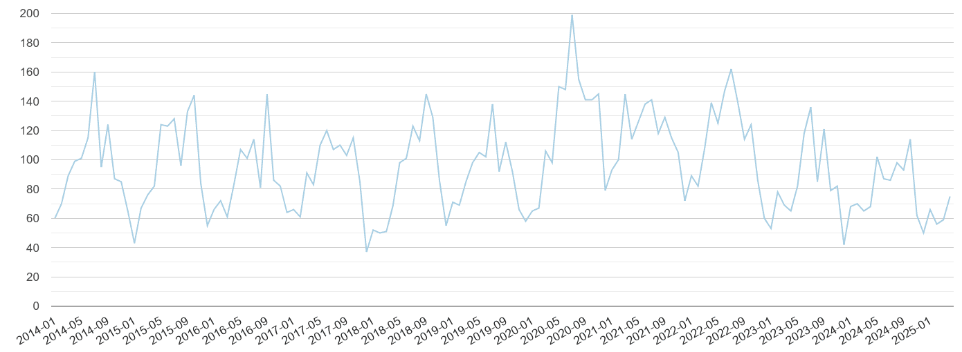North West London bicycle theft crime volume
