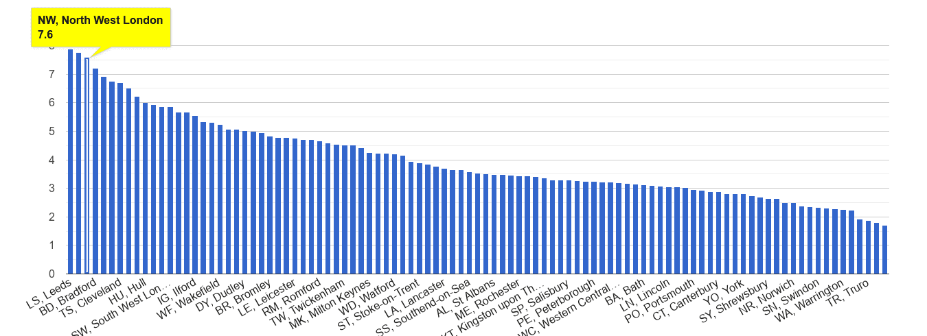North West London burglary crime rate rank