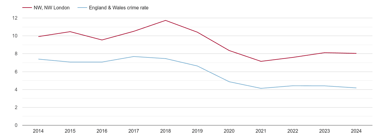 North West London burglary crime rate