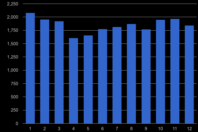 North West London burglary crime seasonality