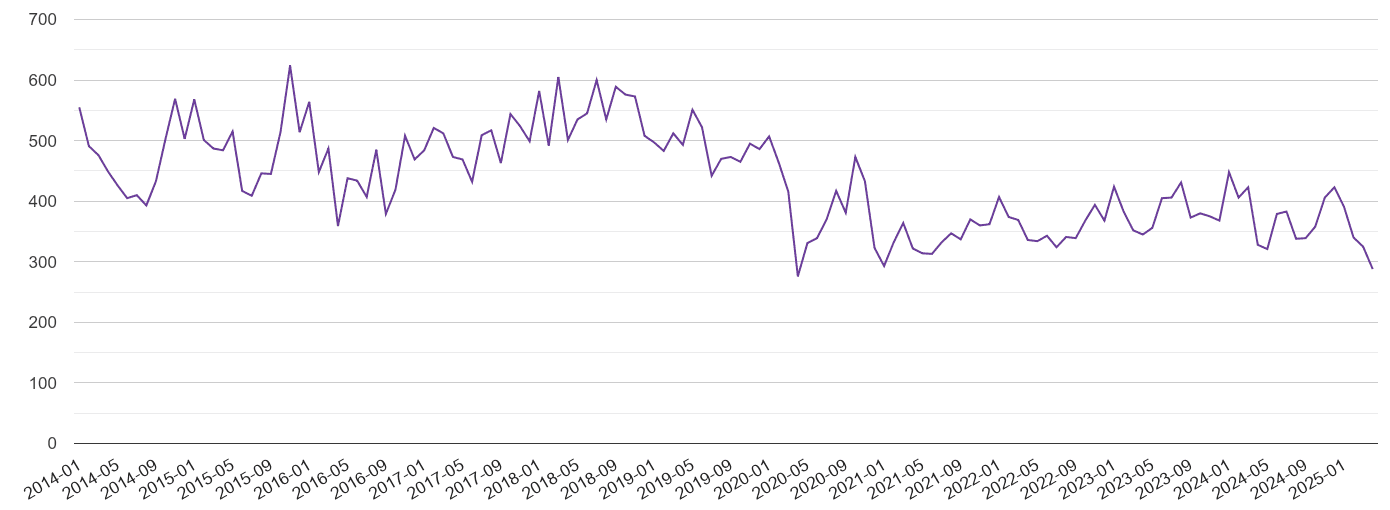 North West London burglary crime volume