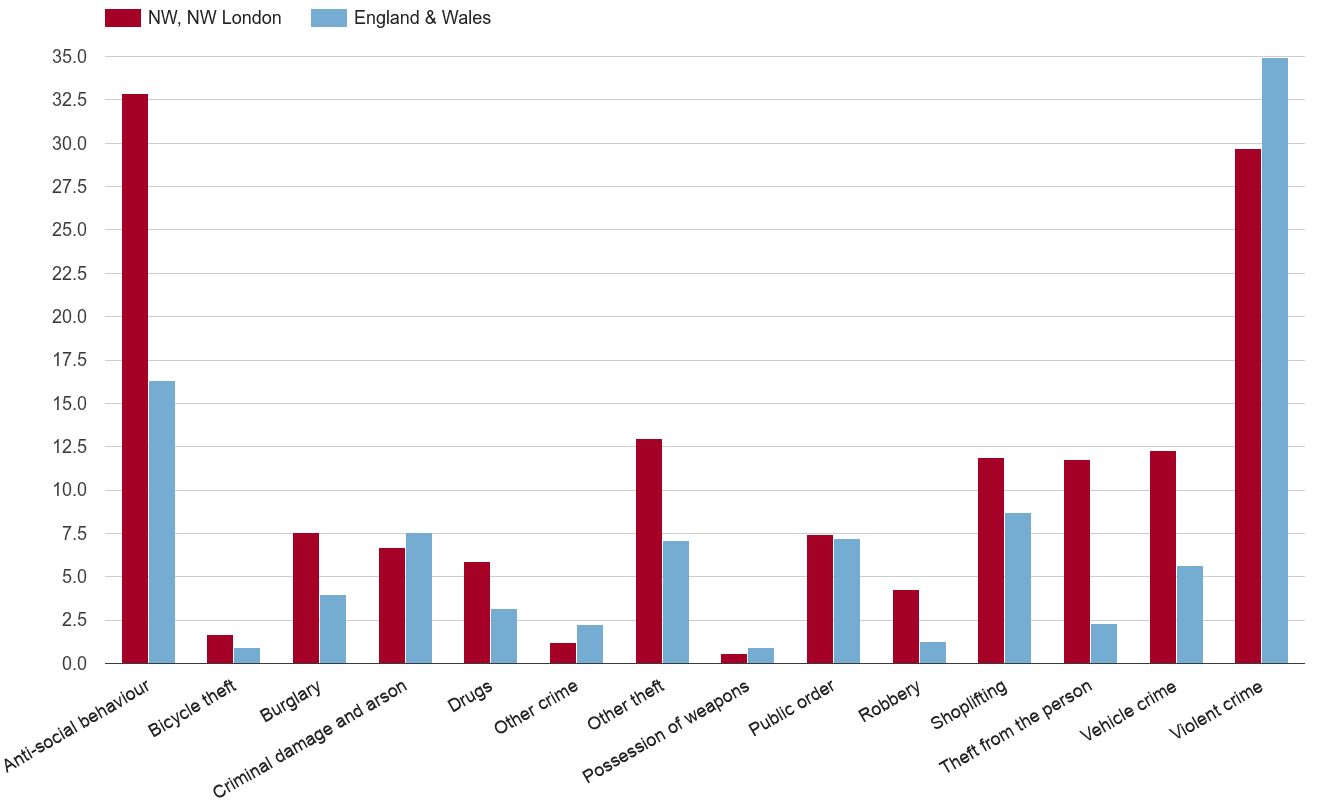 North West London crime rate by crime statistic