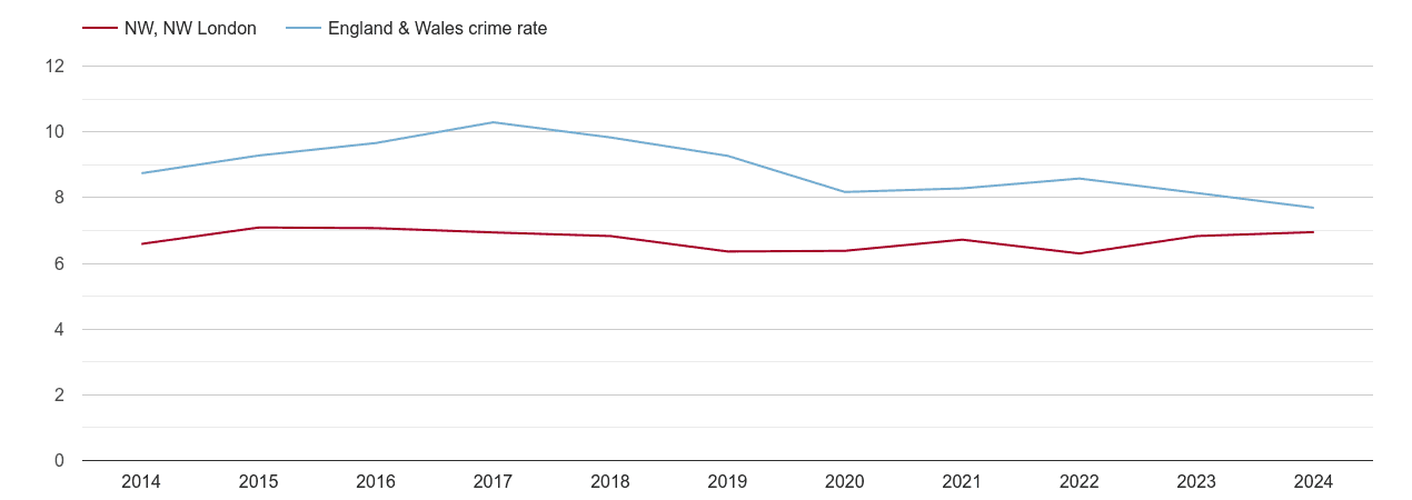 North West London criminal damage and arson crime rate