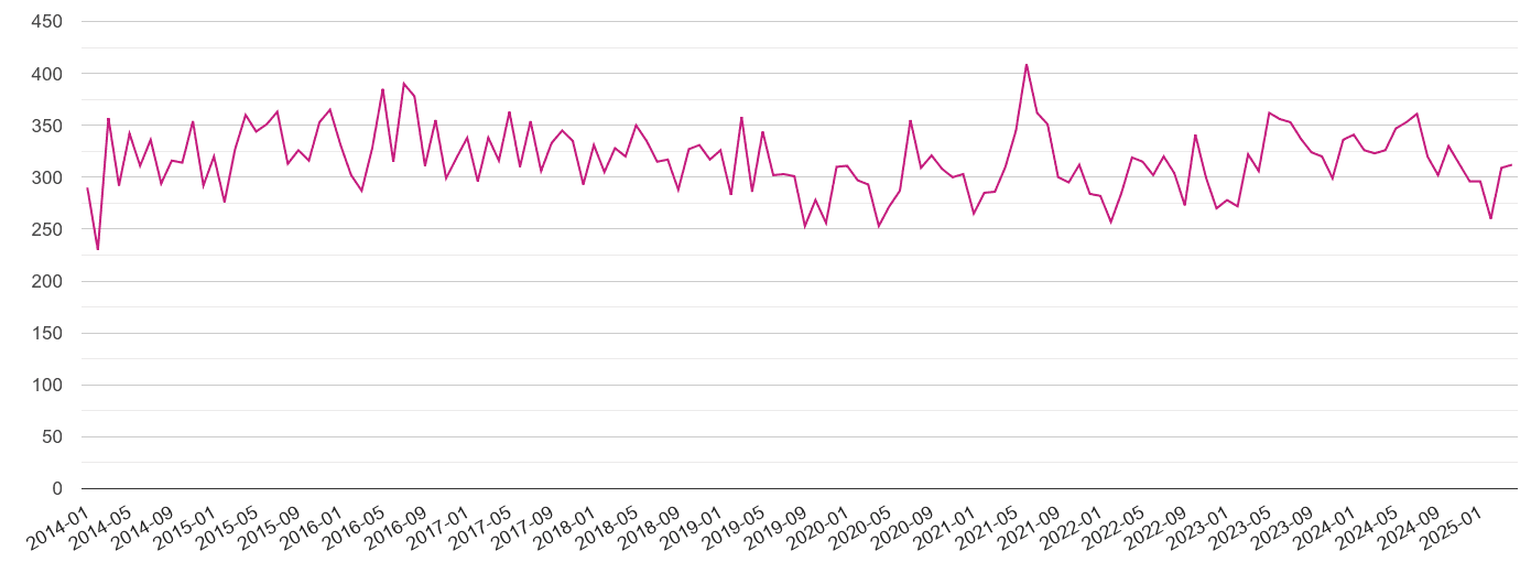 North West London criminal damage and arson crime volume